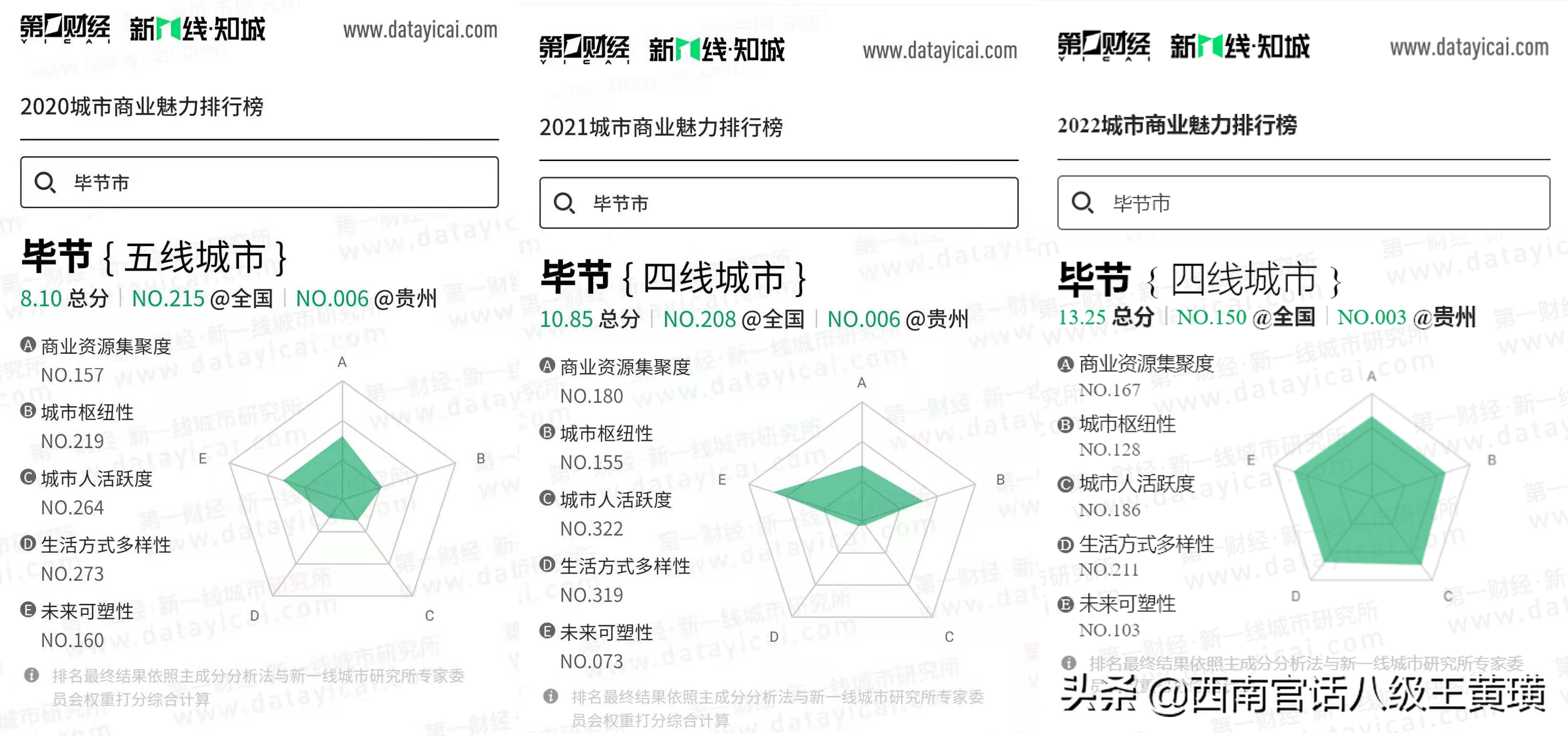 中國城市排名2021最新排名（2022年全國城市排名）